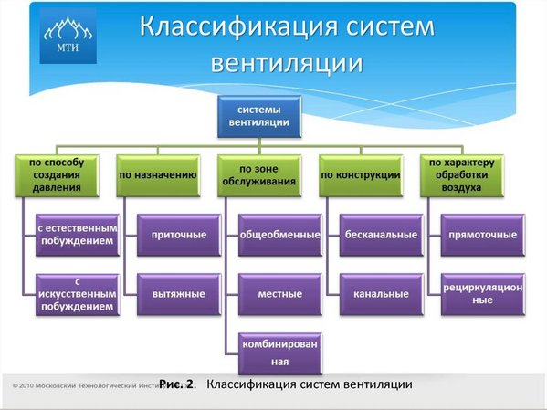 Классификация систем вентиляции