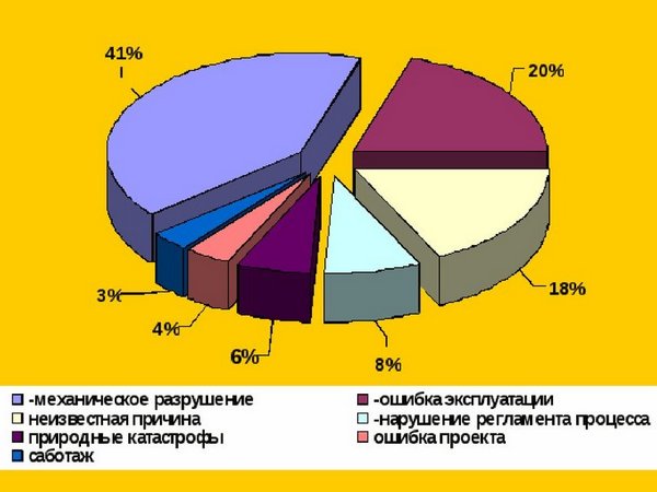 Статистика техногенных катастроф