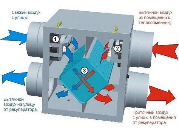 Рекуператоры для систем приточно-вытяжной вентиляции в Астане