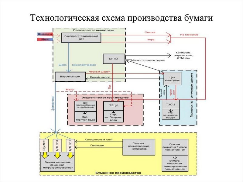 Схема производства бумажной продукции