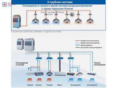 VRF система Haier